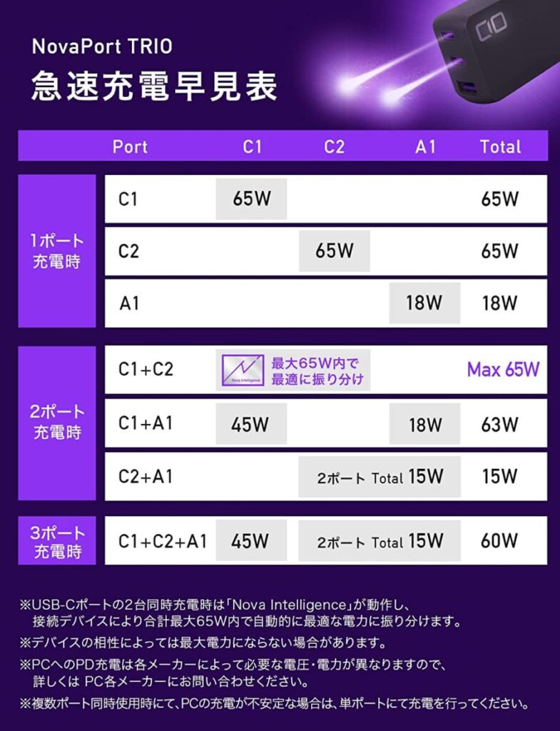 CIOの急速充電早見表